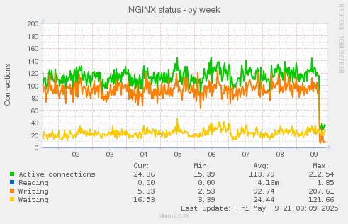 NGINX status