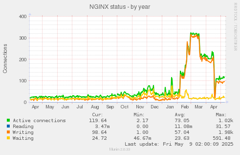 NGINX status