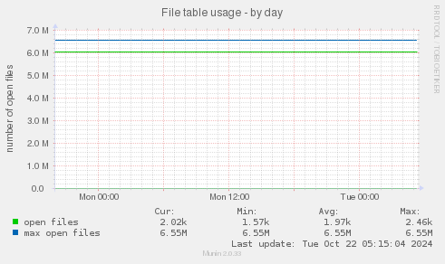 File table usage