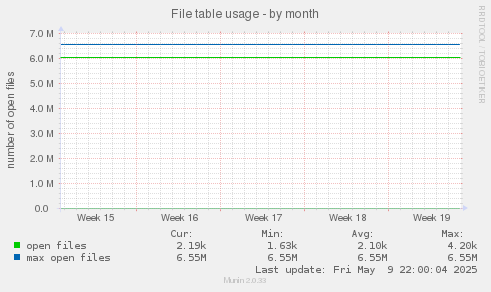 File table usage
