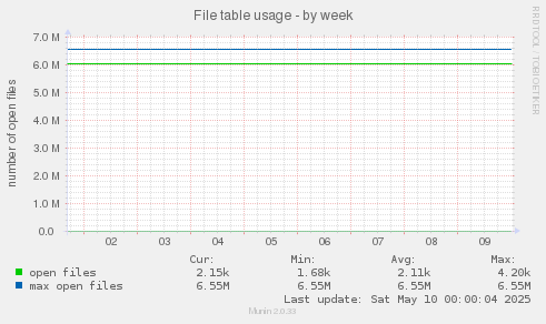 File table usage