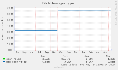 File table usage