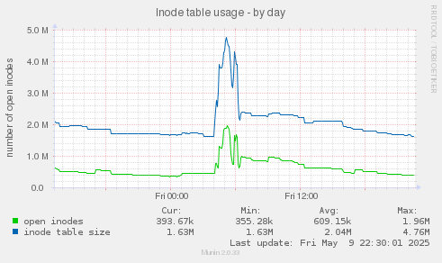 Inode table usage