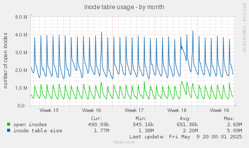 Inode table usage