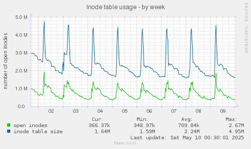 Inode table usage