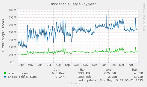 Inode table usage