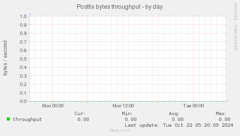 Postfix bytes throughput