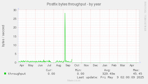 Postfix bytes throughput