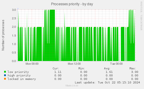 Processes priority