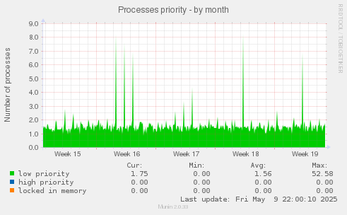 Processes priority
