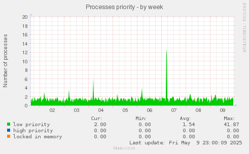 Processes priority