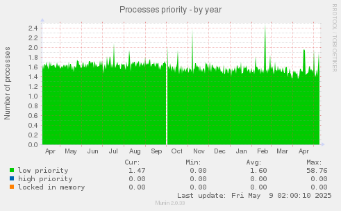 Processes priority