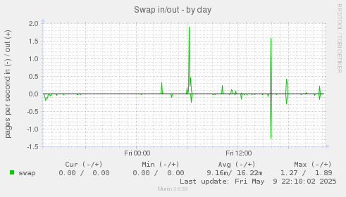 Swap in/out