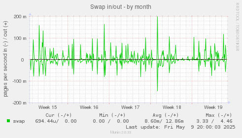 Swap in/out