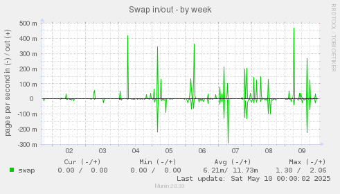 Swap in/out