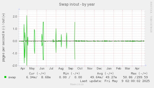Swap in/out