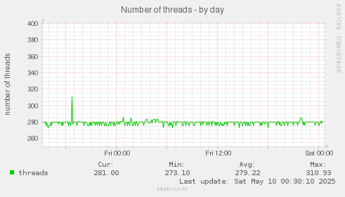 Number of threads