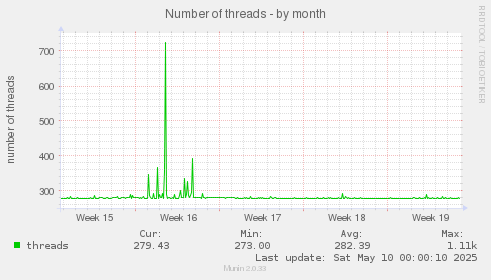 Number of threads