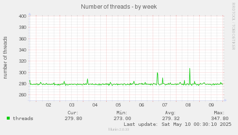 Number of threads