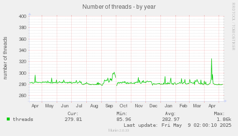 Number of threads