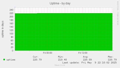 Uptime