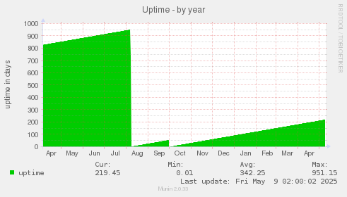Uptime
