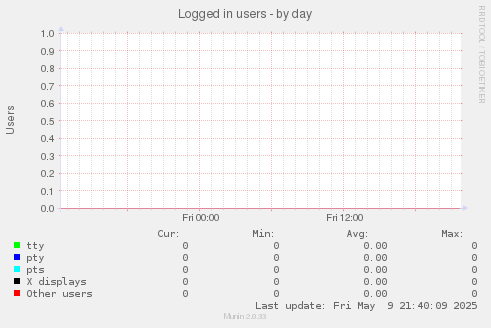 Logged in users