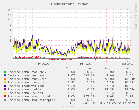 Backend traffic