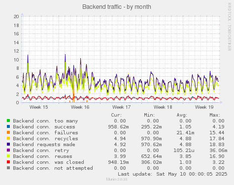 Backend traffic