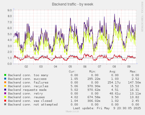 Backend traffic