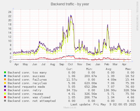 Backend traffic