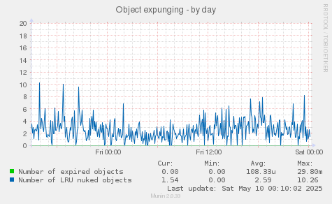 Object expunging