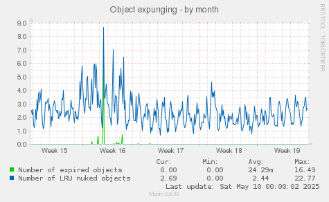 Object expunging