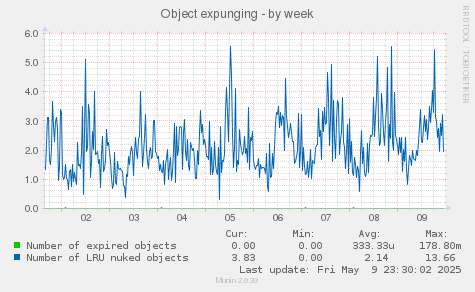 Object expunging