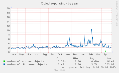 Object expunging