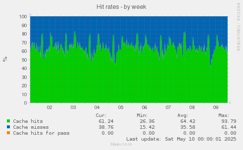 Hit rates