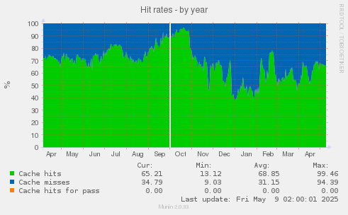 Hit rates