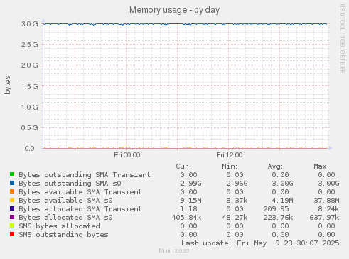Memory usage