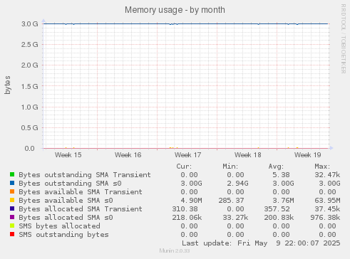 Memory usage