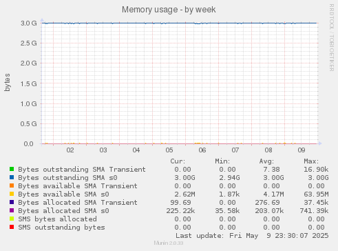 Memory usage
