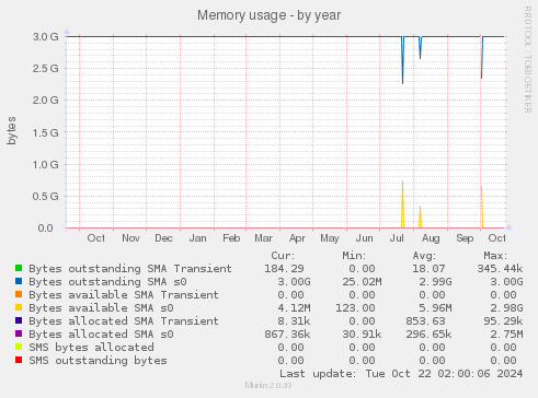 Memory usage