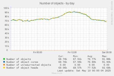 Number of objects