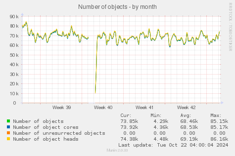 Number of objects