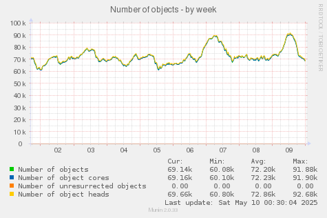 Number of objects
