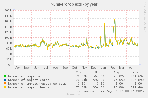 Number of objects