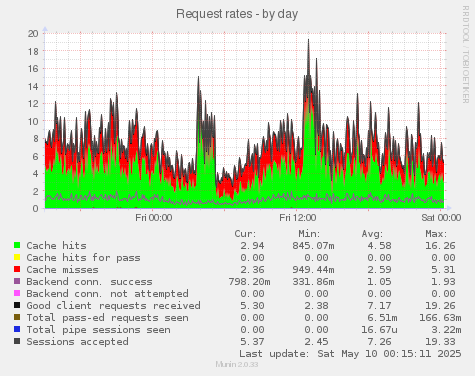 Request rates