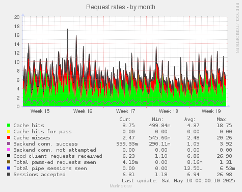 Request rates