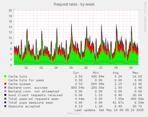 Request rates