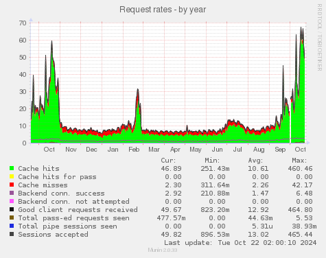 Request rates