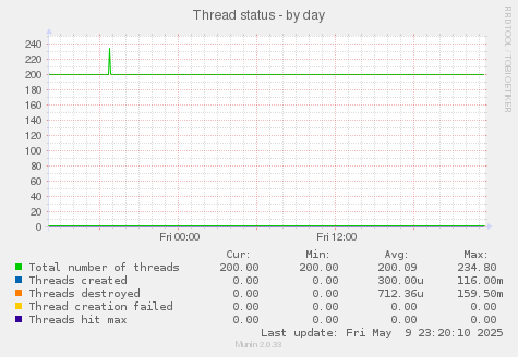 Thread status